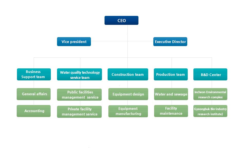 chenv Organization Chart