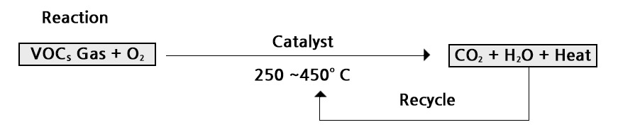 Catalytic oxidation